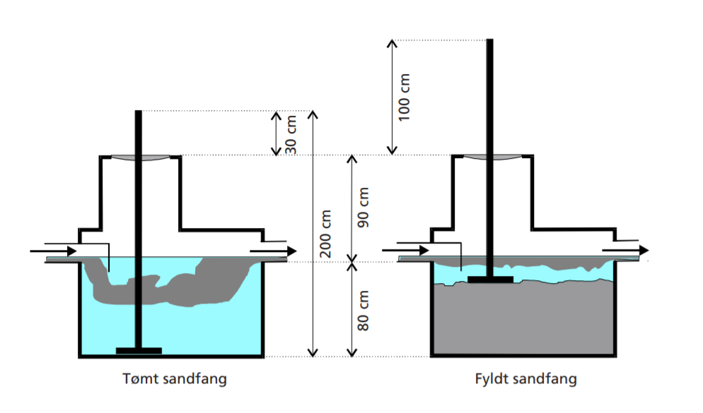 Viser, hvordan et sandfang kan være fyldt og ikke fyldt, hvilket de finder ud af med en pejling.